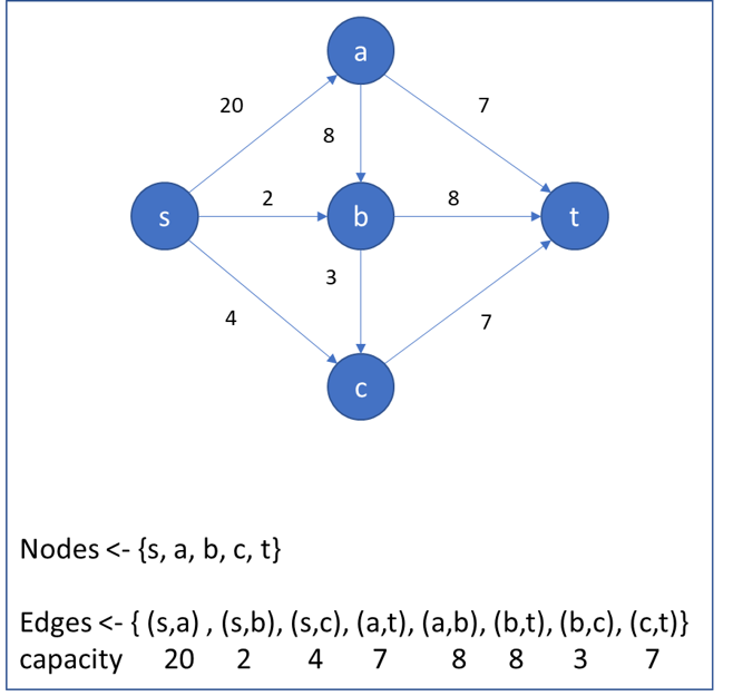 example flow Network