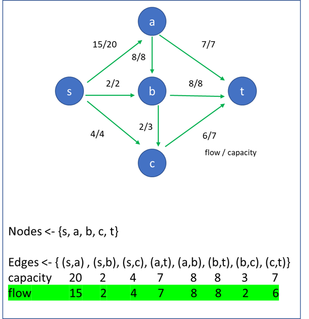 example flow Network